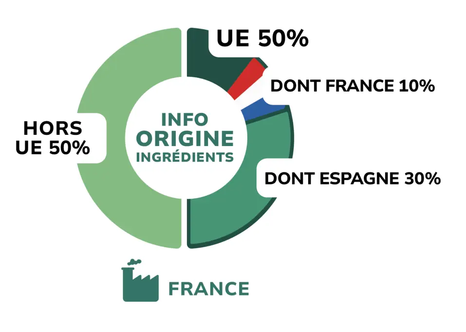 Alimentation : bientôt un nouveau logo sur l'origine des produits ?